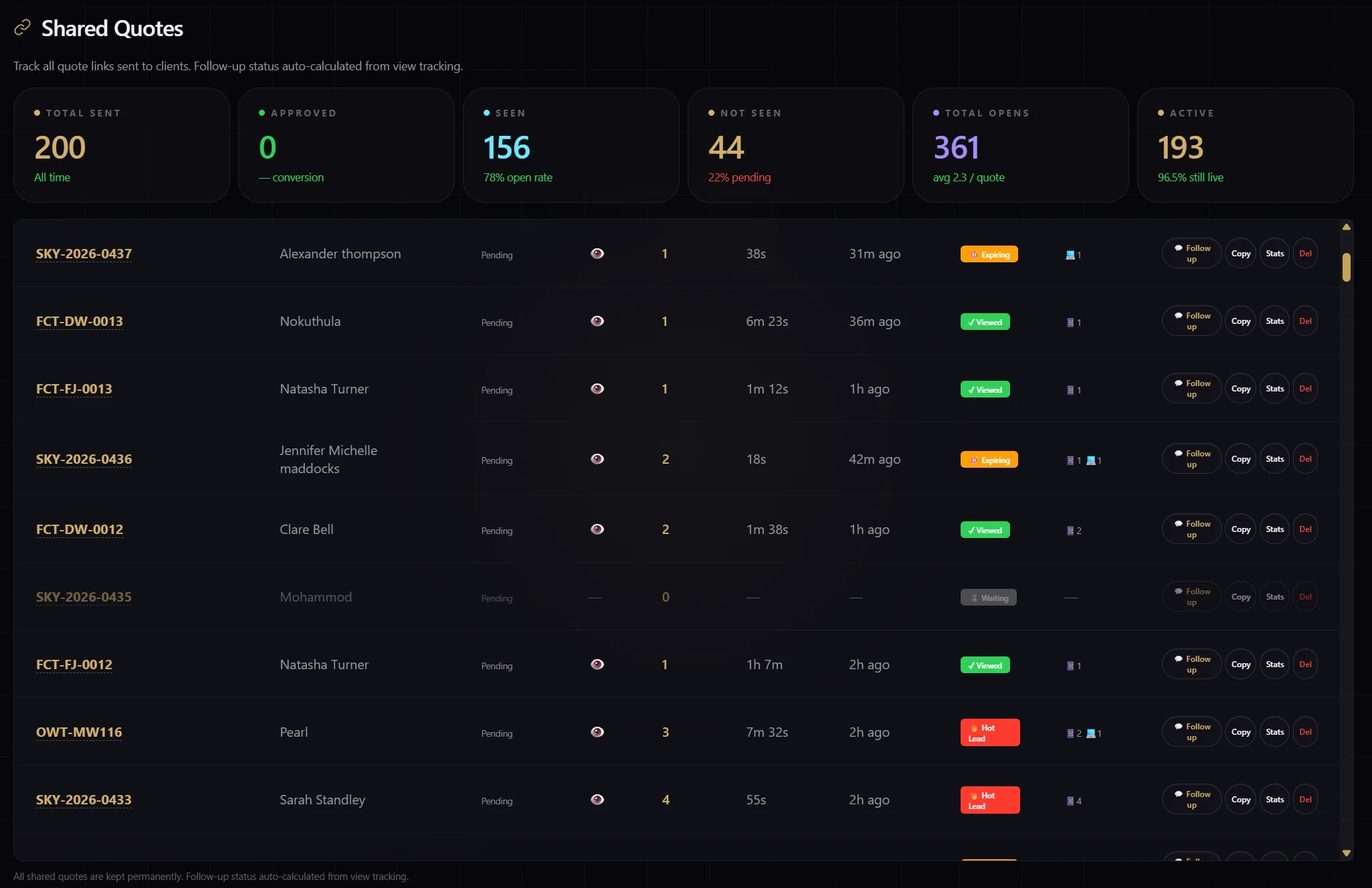 Shared Quotes dashboard — 200 total, 156 open (78%)