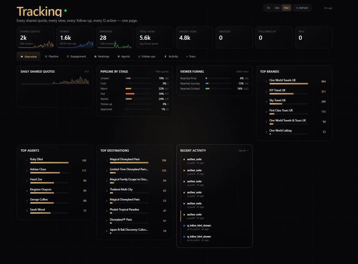 Full analytics dashboard — 1.9k quotes, pipeline, viewer funnel, top agents and destinations